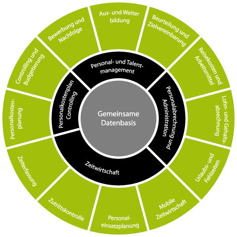 Personalprozesskreis