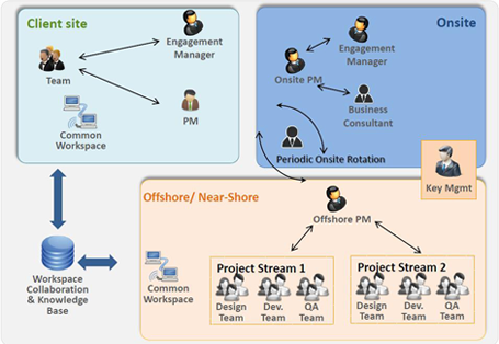Technik IT-Outsourcing